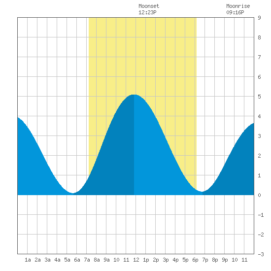 Stites Sound tide chart for Monday, October 21, 2024
