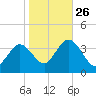 Stites Sound tide chart for Saturday, October 26, 2024