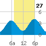 Stites Sound tide chart for Sunday, October 27, 2024