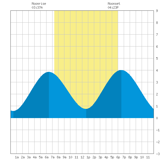 Stites Sound tide chart for Monday, October 28, 2024