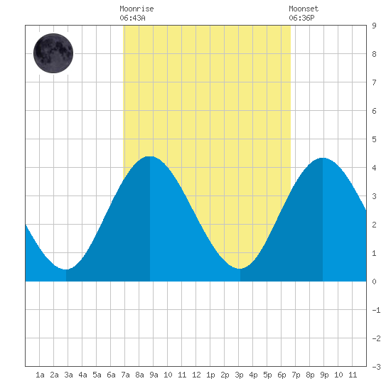 Stites Sound tide chart for Wednesday, October 2, 2024