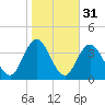 Stites Sound tide chart for Thursday, October 31, 2024