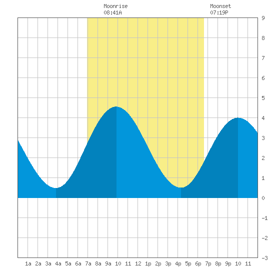 Stites Sound tide chart for Friday, October 4, 2024