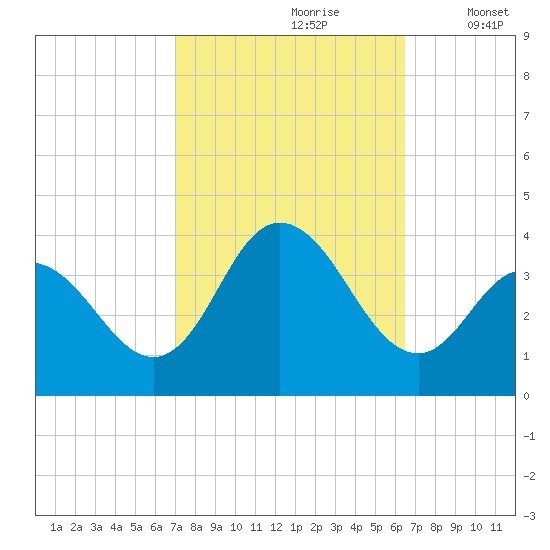 Stites Sound tide chart for Tuesday, October 8, 2024