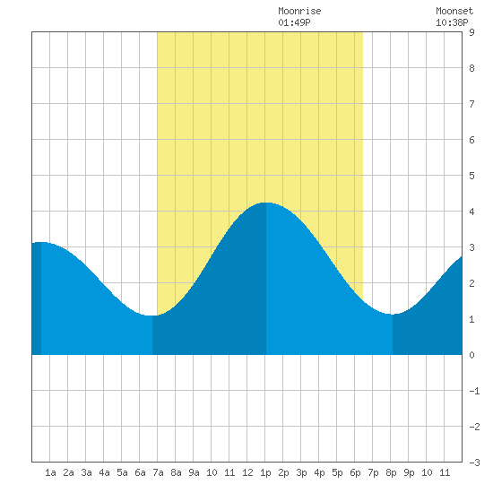 Stites Sound tide chart for Wednesday, October 9, 2024