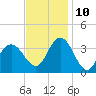 Stites Sound tide chart for Sunday, November 10, 2024