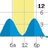 Stites Sound tide chart for Tuesday, November 12, 2024