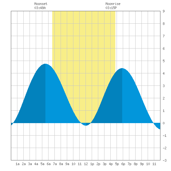 Stites Sound tide chart for Wednesday, November 13, 2024