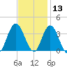 Stites Sound tide chart for Wednesday, November 13, 2024