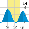 Stites Sound tide chart for Thursday, November 14, 2024