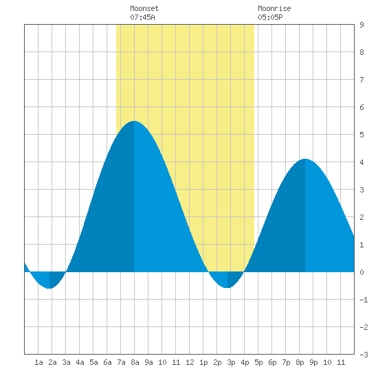 Stites Sound tide chart for Saturday, November 16, 2024
