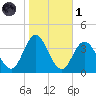 Stites Sound tide chart for Friday, November 1, 2024
