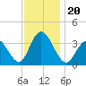 Stites Sound tide chart for Wednesday, November 20, 2024