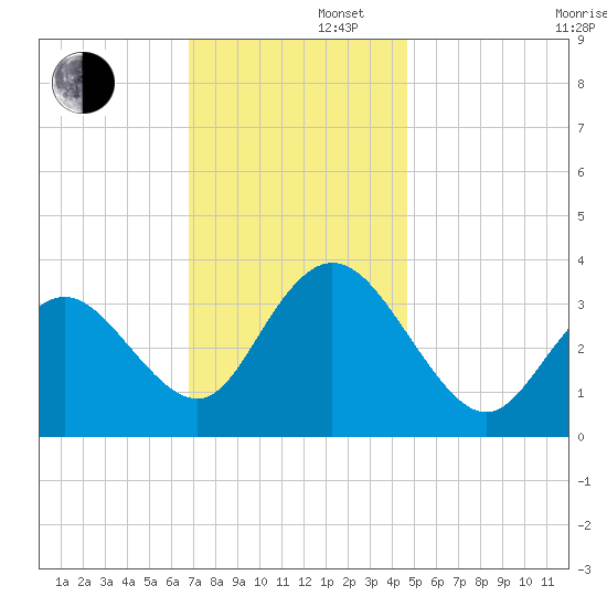 Stites Sound tide chart for Friday, November 22, 2024