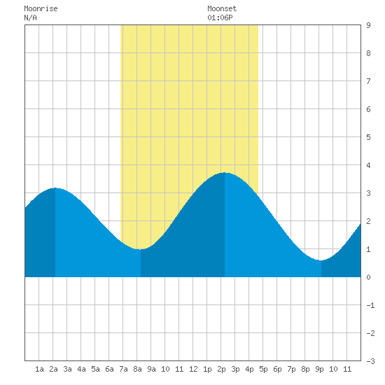 Stites Sound tide chart for Saturday, November 23, 2024