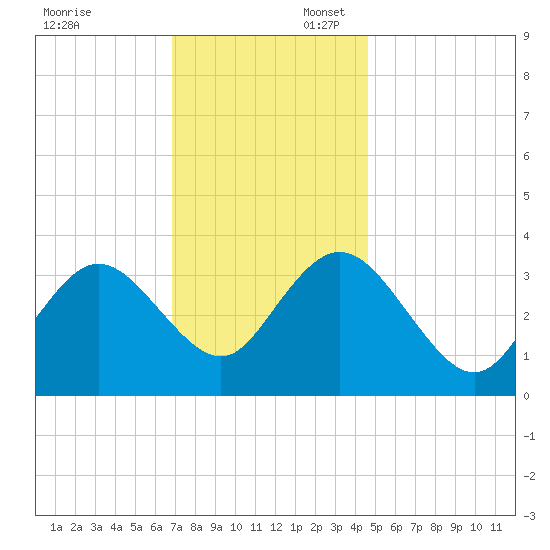 Stites Sound tide chart for Sunday, November 24, 2024