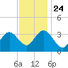 Stites Sound tide chart for Sunday, November 24, 2024