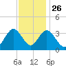 Stites Sound tide chart for Tuesday, November 26, 2024