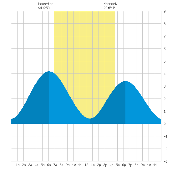 Stites Sound tide chart for Thursday, November 28, 2024