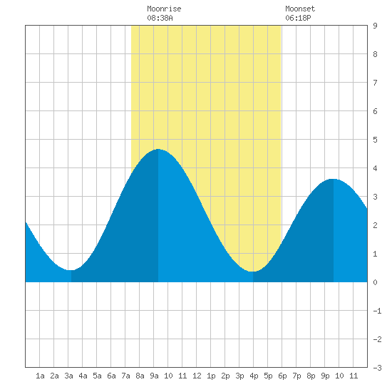 Stites Sound tide chart for Saturday, November 2, 2024