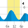 Stites Sound tide chart for Monday, November 4, 2024