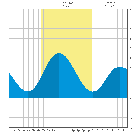 Stites Sound tide chart for Tuesday, November 5, 2024