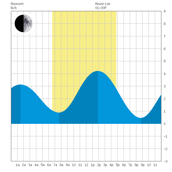 Stites Sound tide chart for Saturday, November 9, 2024