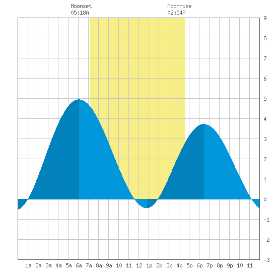 Stites Sound tide chart for Friday, December 13, 2024