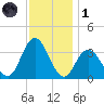 Stites Sound tide chart for Sunday, December 1, 2024