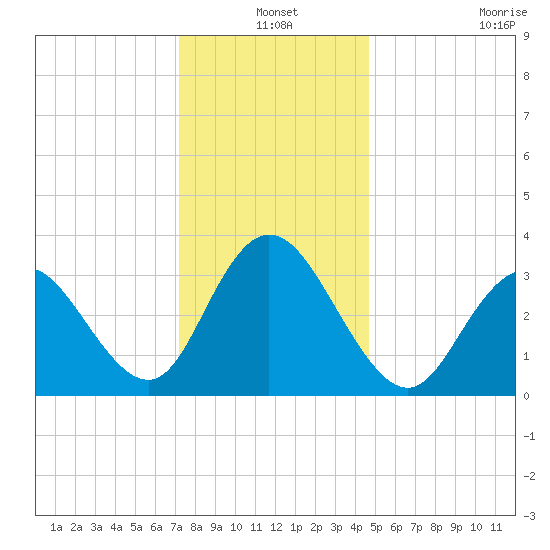 Stites Sound tide chart for Friday, December 20, 2024