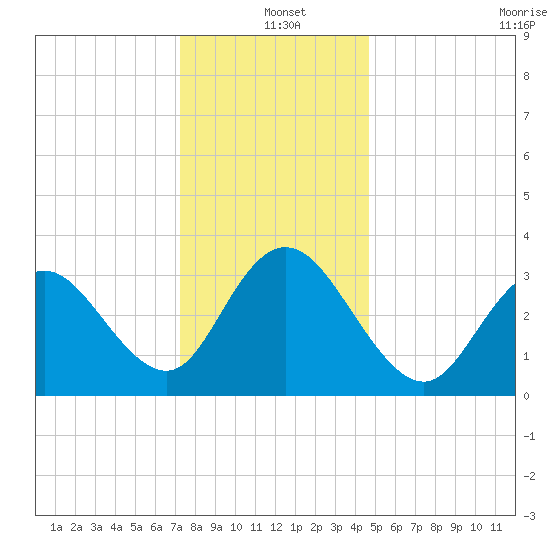Stites Sound tide chart for Saturday, December 21, 2024