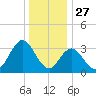 Stites Sound tide chart for Friday, December 27, 2024