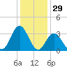 Stites Sound tide chart for Sunday, December 29, 2024