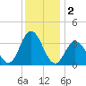 Stites Sound tide chart for Monday, December 2, 2024