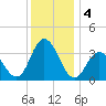 Stites Sound tide chart for Wednesday, December 4, 2024