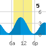 Stites Sound tide chart for Thursday, December 5, 2024