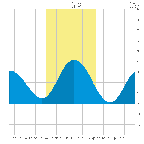 Stites Sound tide chart for Saturday, December 7, 2024