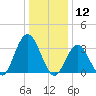 Stites Sound tide chart for Sunday, January 12, 2025