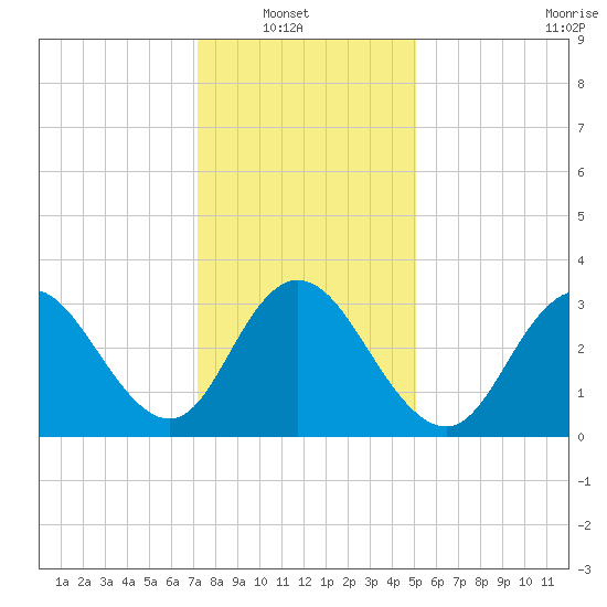 Stites Sound tide chart for Sunday, January 19, 2025