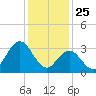 Stites Sound tide chart for Saturday, January 25, 2025