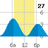 Stites Sound tide chart for Monday, January 27, 2025