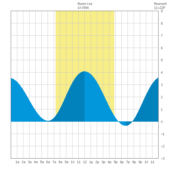 Stites Sound tide chart for Sunday, January 5, 2025