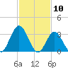 Stites Sound tide chart for Monday, February 10, 2025