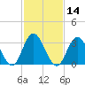 Stites Sound tide chart for Friday, February 14, 2025
