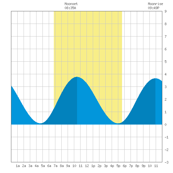 Stites Sound tide chart for Sunday, February 16, 2025