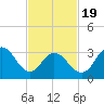 Stites Sound tide chart for Wednesday, February 19, 2025