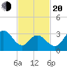 Stites Sound tide chart for Thursday, February 20, 2025