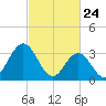 Stites Sound tide chart for Monday, February 24, 2025
