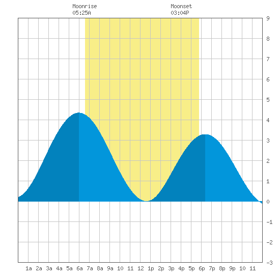 Stites Sound tide chart for Tuesday, February 25, 2025