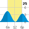 Stites Sound tide chart for Tuesday, February 25, 2025